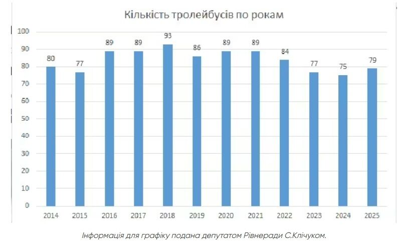 В Ровно купили троллейбусы в четыре раза дороже, чем Польша их продала