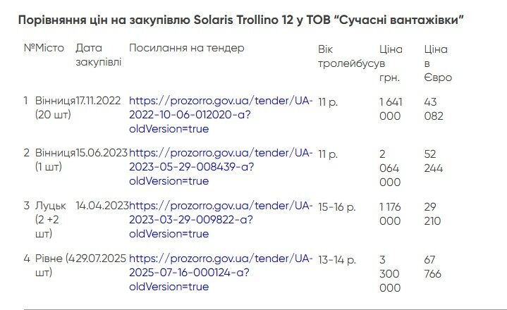 В Ровно купили троллейбусы в четыре раза дороже, чем Польша их продала