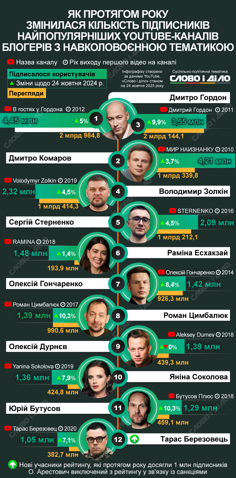 Найвпливовіші блогери України 2025: хто потрапив до десятки найкращих