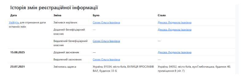 Людмила Дякова, Киев Инвест-Буд