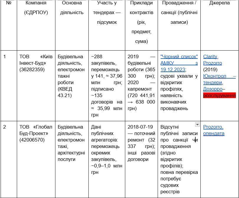 Ольга Селых, тендеры