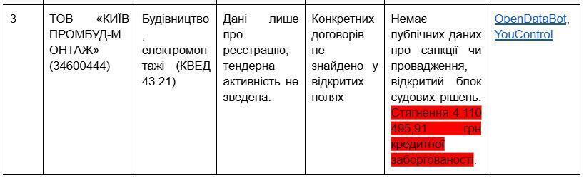 Ольга Селых, тендеры