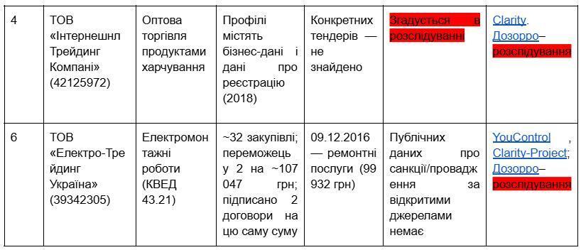 тендеры Ольги Селых