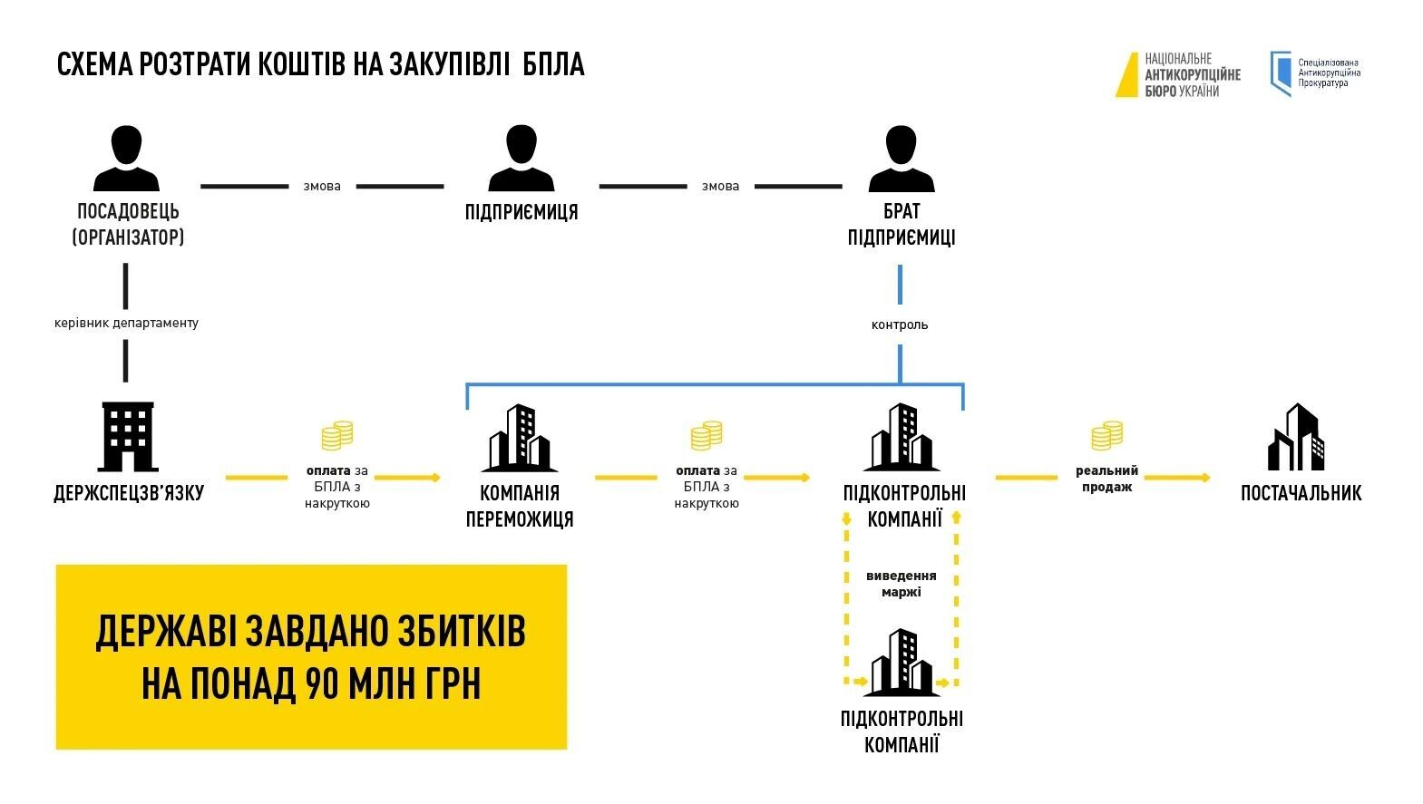 Розкрадання 90 мільйонів на дронах: НАБУ і САП розкрили масштабну оборонну аферу