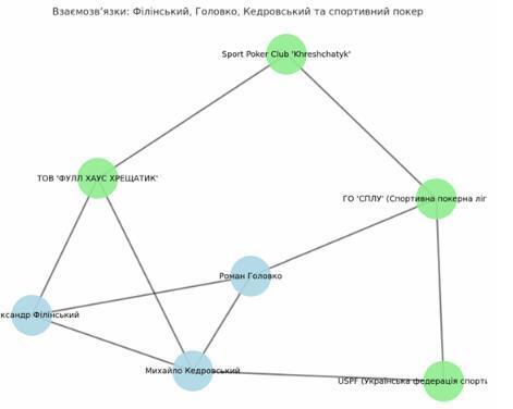 Связь между Филинским, Кедровским и Головко