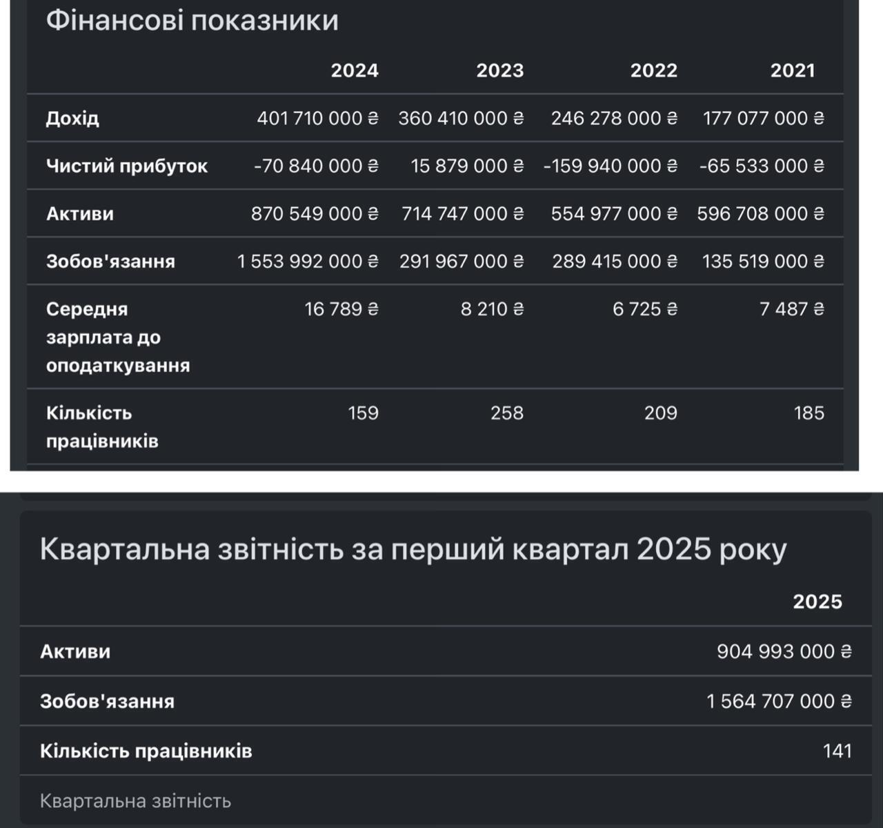 Фінансова звітність компанії
