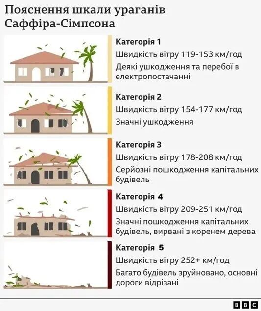 Шкала ураганов
