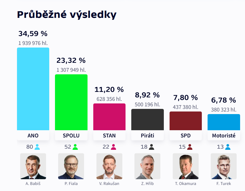 ANO тріумфує на виборах