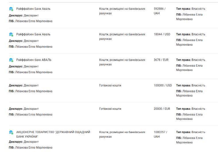 Данные об имеющихся средствах из декларации Либановой Эллы