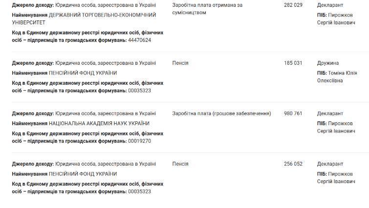 Данные о собственности по декларации Сергея Пирожкова