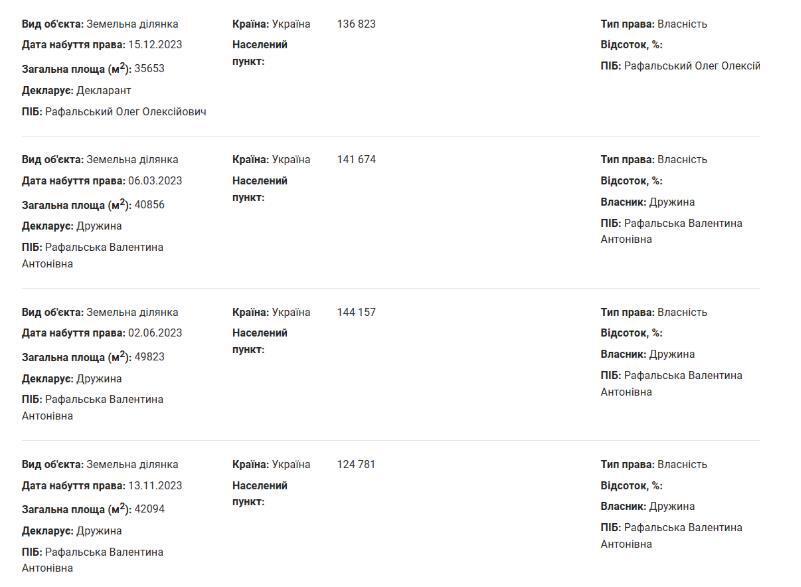 Данные о собственности по декларации Олега Рафальского