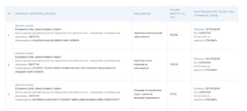 Данные о доходах по декларации Анатолия Загороднего
