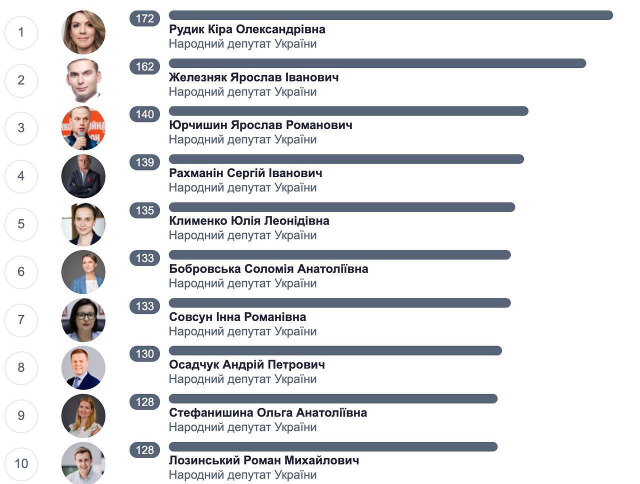 Рейтинг выполнения предвыборных обещаний