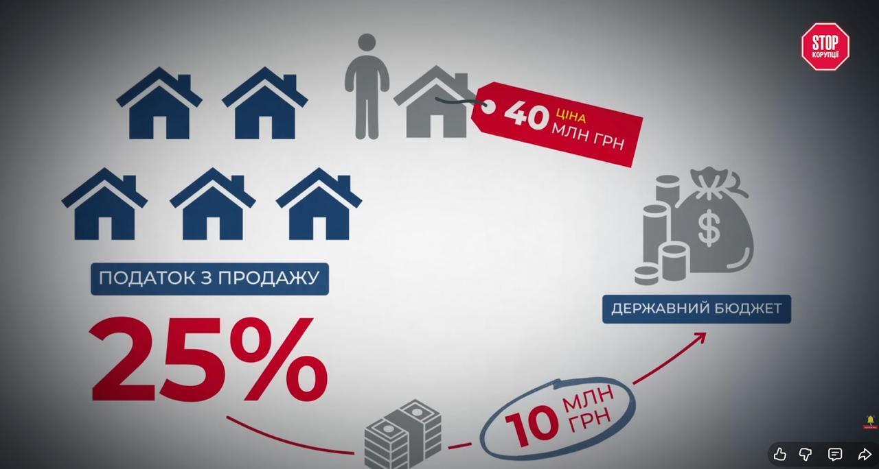Імовірні збитки для держави через ухилення від сплати податків