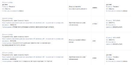 Задекларированные средства Василия Петьовки