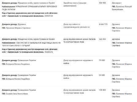 Задекларированные Валерием Лунченко средства