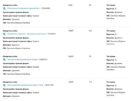 Компании Марины Лунченко