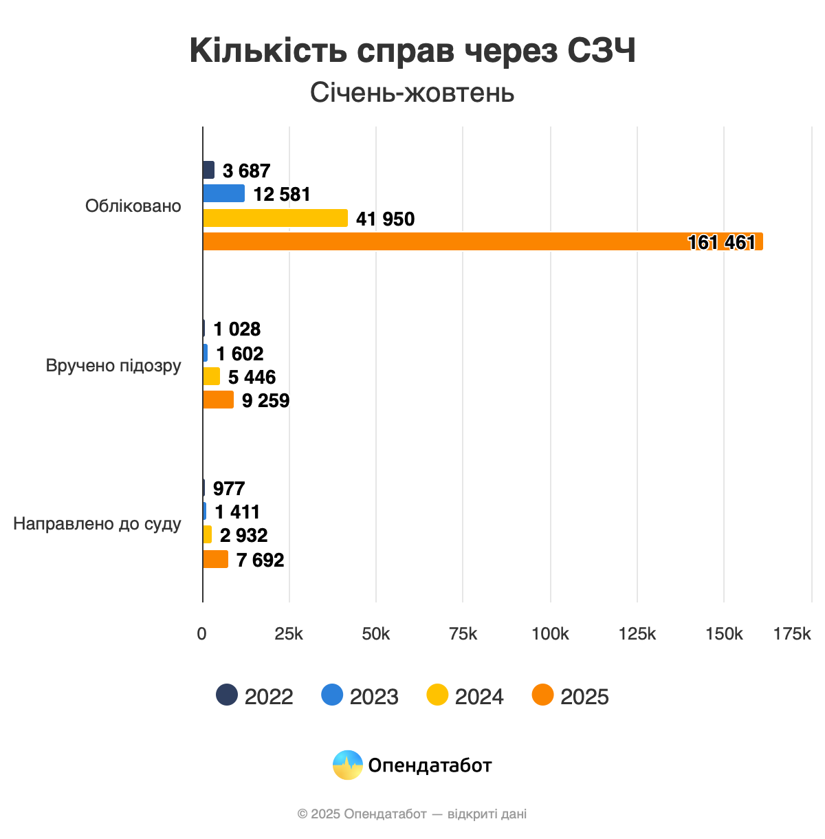У 4 рази побільшало справ про СЗЧ за рік