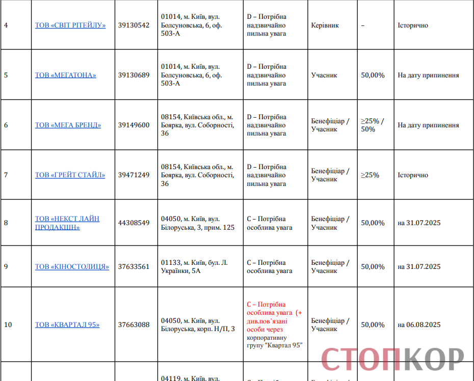 Тимур Миндич, Свит Ритейлу, Квартал 95, ООО Мегатона, ООО Мегабренд, ООО Грент Стайл, Некст Лайн Продакшн, ООО Киностолица