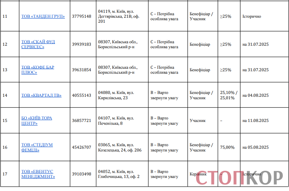Таблиця компаній Міндіча Тімура Михайловича