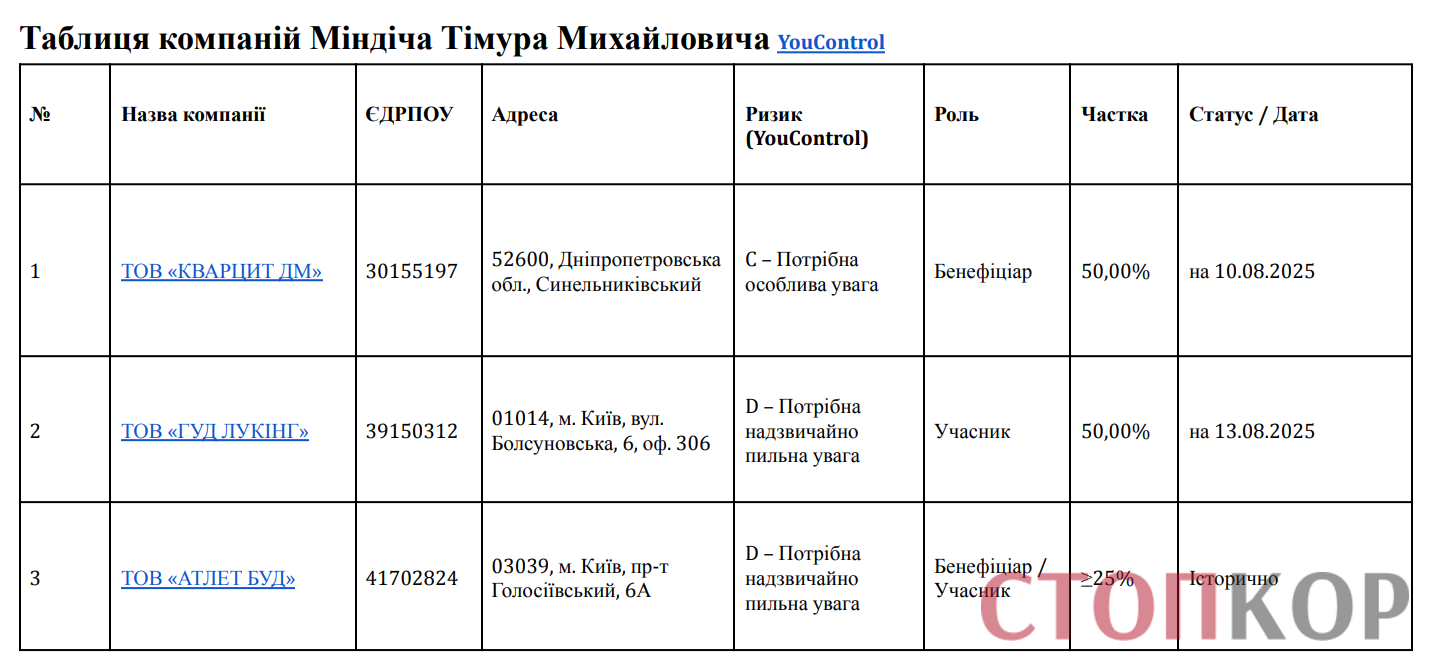 Тимур Миндич, Кварцит ДМ, ООО Гуд Лукинг, ООО Атлет Буд