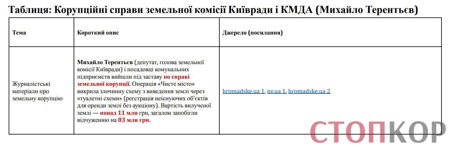 Таблиця: Корупційні справи земельної комісії Київради і КМДА (Михайло Терентьєв)