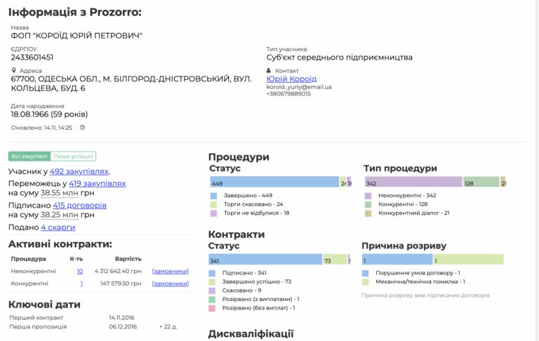 Предприниматель со штрафами АМКУ снова получил бюджетный подряд в Белгород-Днестровском