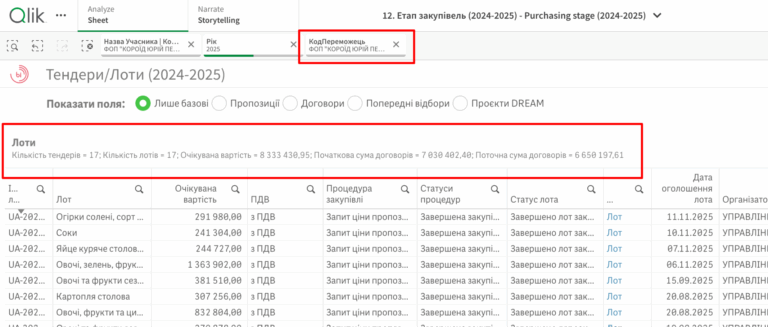 Предприниматель со штрафами АМКУ снова получил бюджетный подряд в Белгород-Днестровском