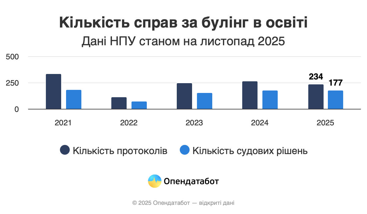 Щодня щонайменше двоє дітей страждають від булінгу в школах України, – Опендатабот