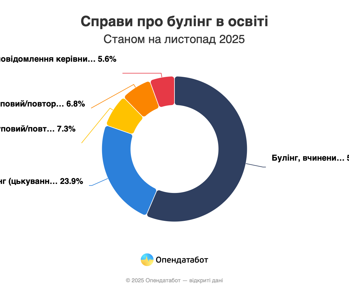 Щодня щонайменше двоє дітей страждають від булінгу в школах України, – Опендатабот