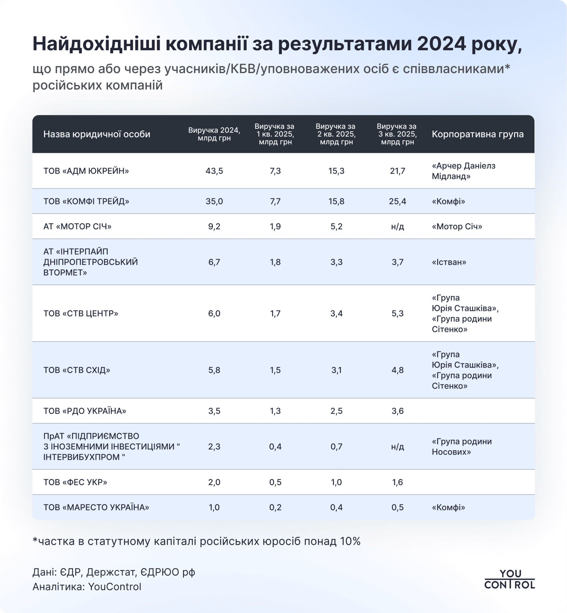 YouControl обнаружил в Украине более 6,5 тыс. компаний и ФЛП с возможными связями с россией