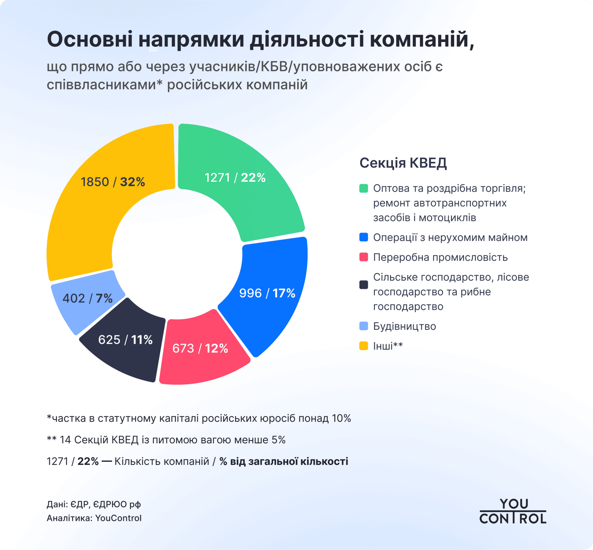 YouControl обнаружил в Украине более 6,5 тыс. компаний и ФЛП с возможными связями с россией