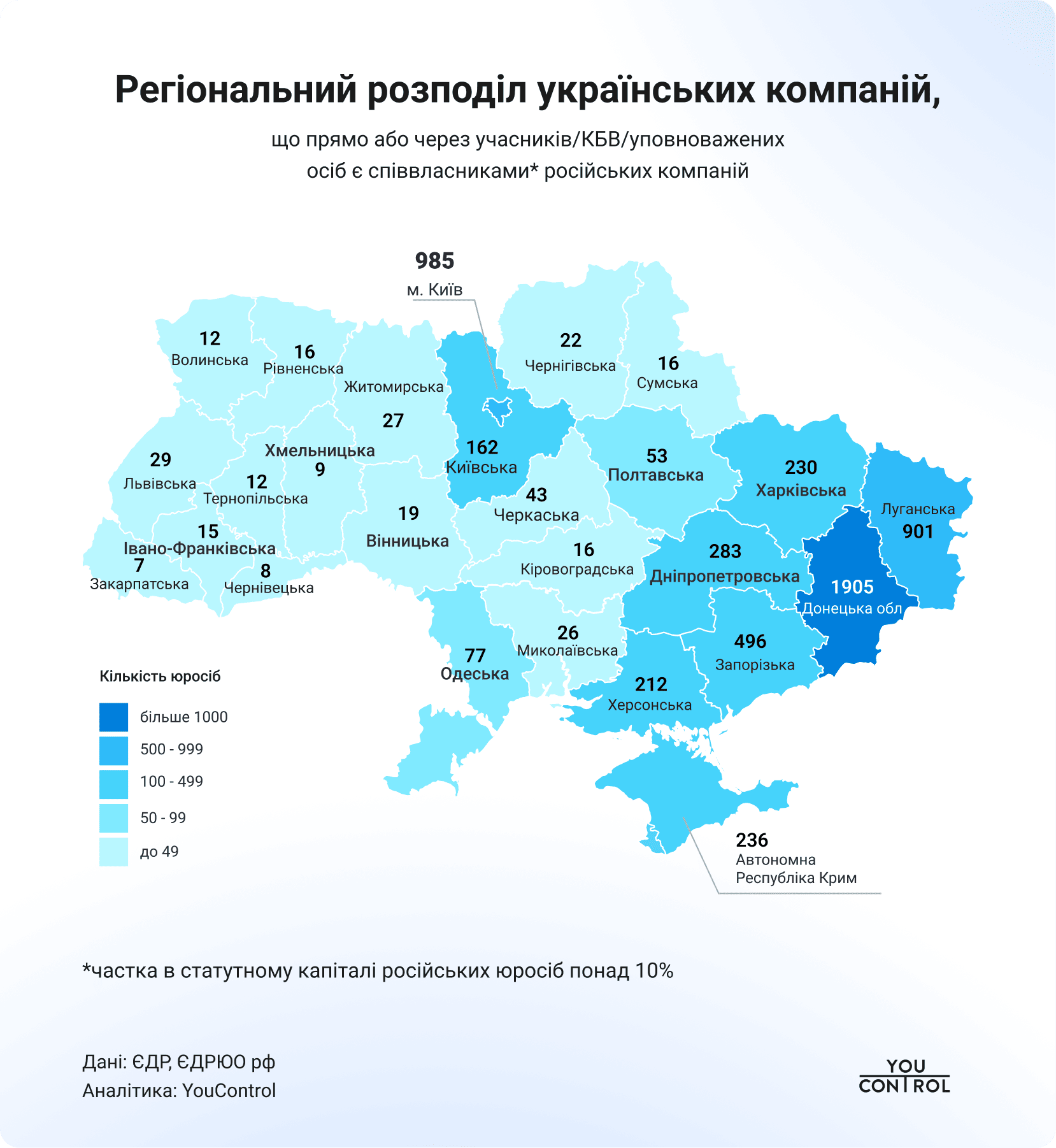 YouControl обнаружил в Украине более 6,5 тыс. компаний и ФЛП с возможными связями с россией