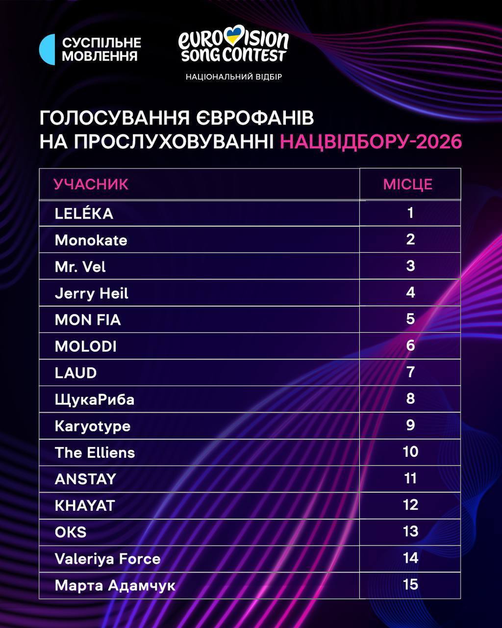 Нацотбор-2026: впервые еврофаны выставили свои баллы конкурсантам