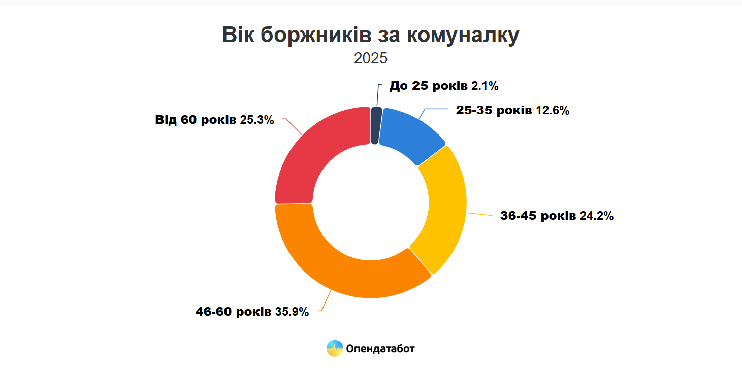 Долги украинцев по возрастным группам