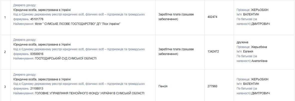 Колишній прокурор Жерьобкін керує охороною лісів і задекларував десятки мільйонів майна