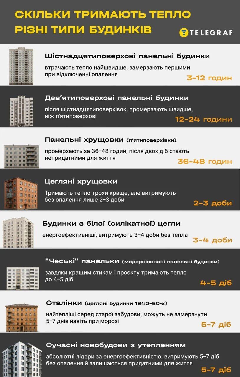 5 типов домов, которые замерзнут первыми во время блекаута