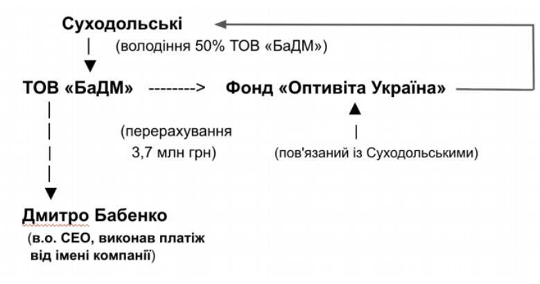 Схема перечисления 3,7 млн. грн с корпоративных счетов БаГМ