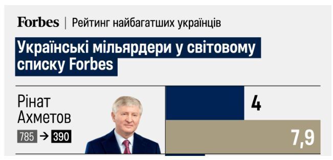 Рейтин Рината Ахметова по версии Forbes