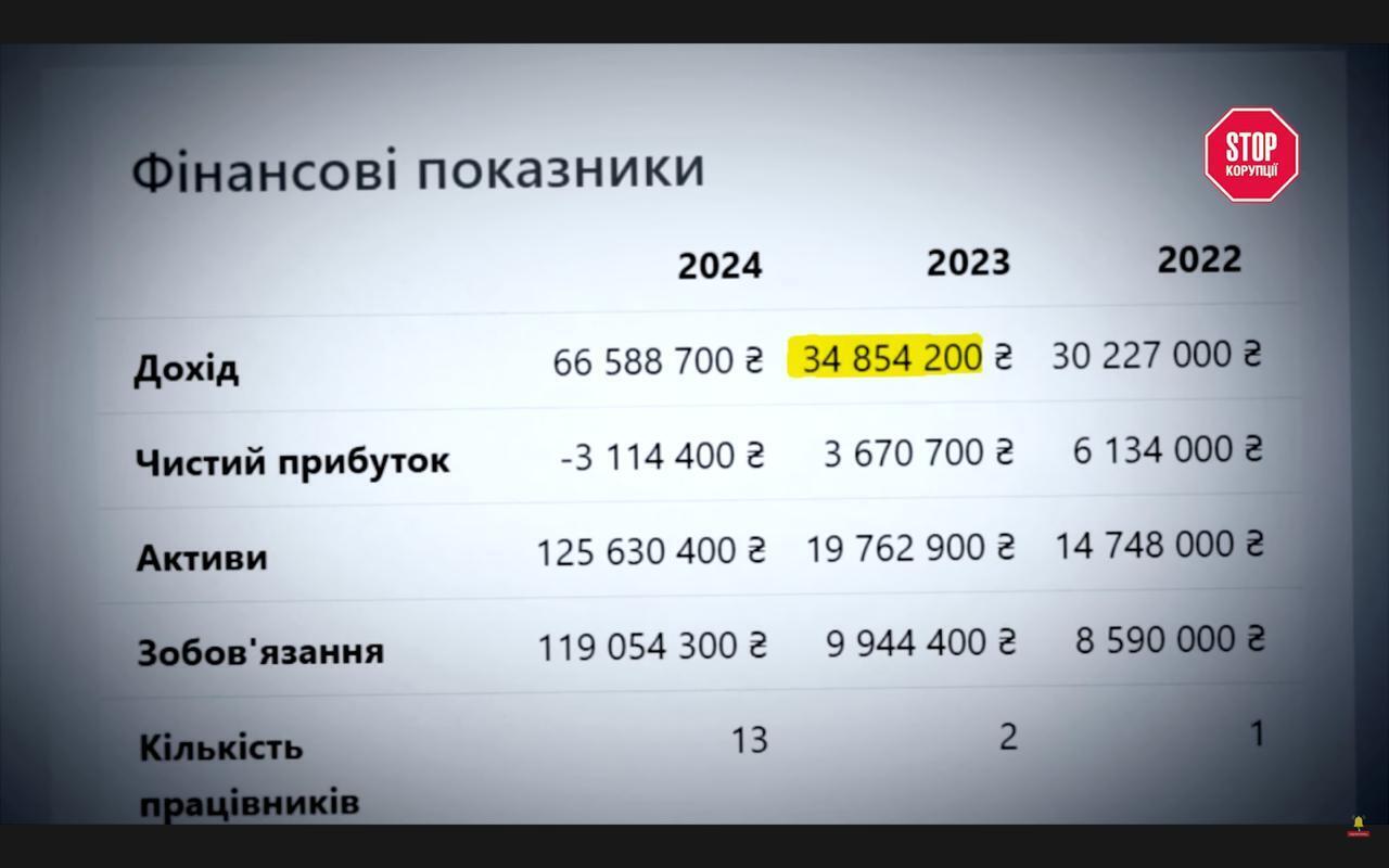 Карбоновый след? Журналисты обнаружили вероятную связь ''Вирия'' с компанией семьи Порошенко, – расследование