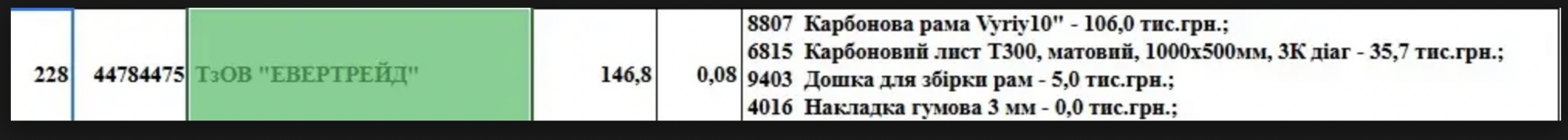 Карбоновый след? Журналисты обнаружили вероятную связь ''Вирия'' с компанией семьи Порошенко, – расследование