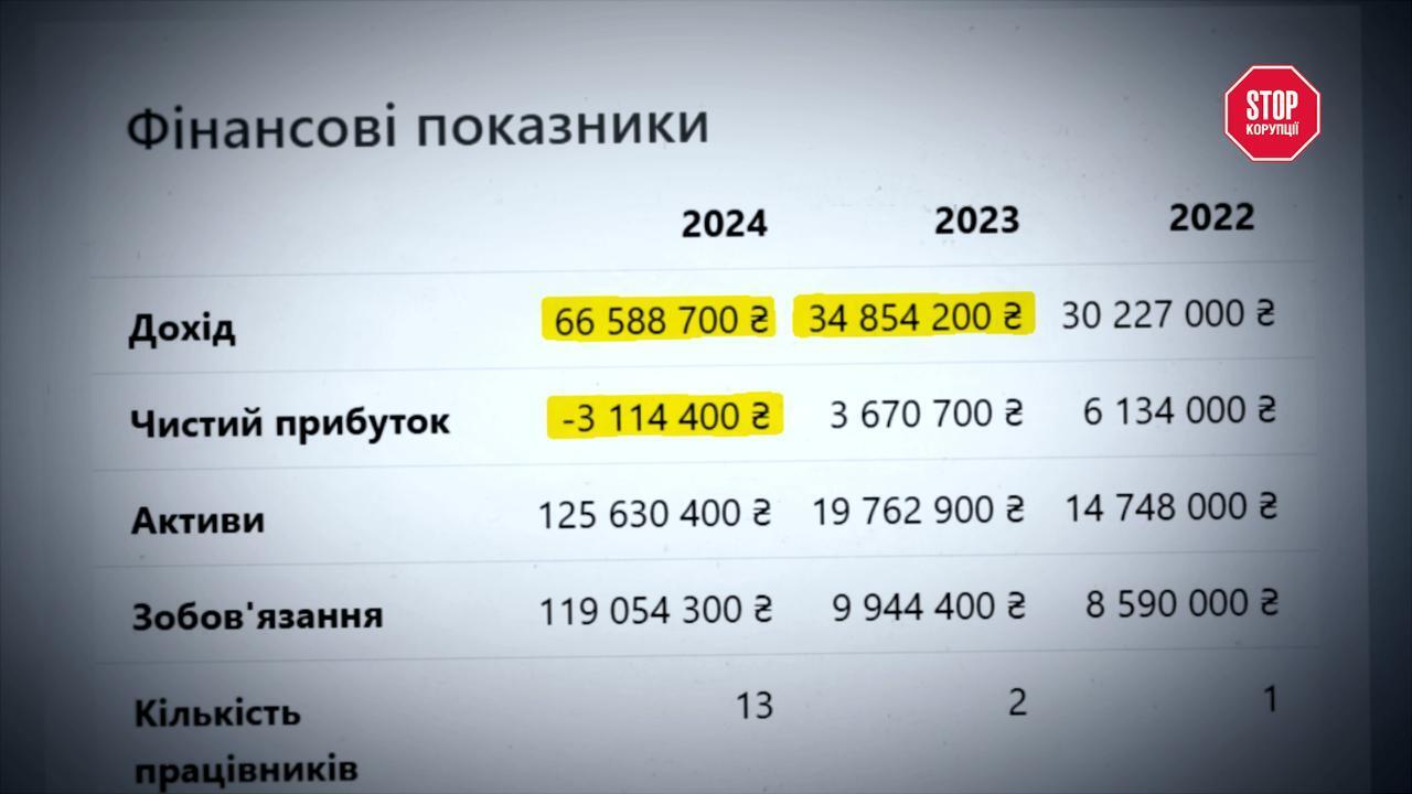 Швидкий зліт ''Вирію'': компанію з мільйонними прибутками очолив колишній шоумен?