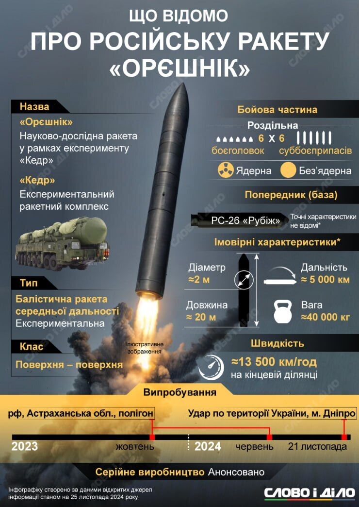 Россия готовит развертывание баллистической ракеты ''Орешник'' в Беларуси с прицелом на Европу