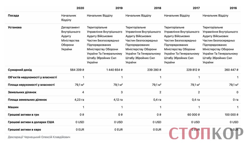 Вилла за 4,5 млн и сотки земли: скрывающие ''пропавшие'' декларации эксаудитора Минобороны Чернецкого