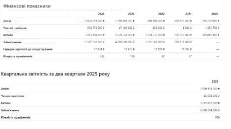 Финансовая отчетность ООО ''УКРОП''