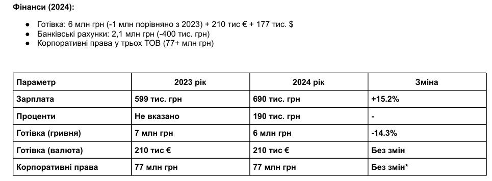 Роман Кличук: часы за 323 тысячи, Mercedes и бизнес на алкоголе – что скрывают декларации мэра Черновцов?