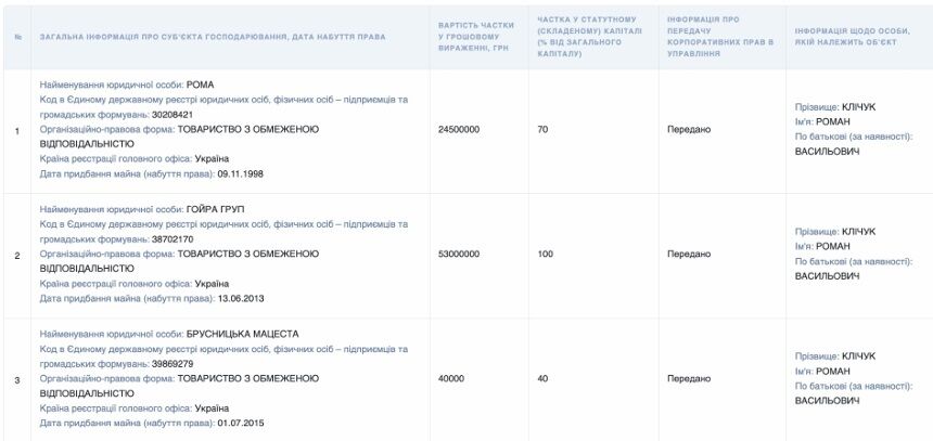 Роман Кличук: часы за 323 тысячи, Mercedes и бизнес на алкоголе – что скрывают декларации мэра Черновцов?
