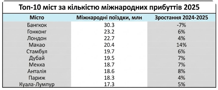 Появился рейтинг 100 лучших городов мира: кто попал в первые 10?