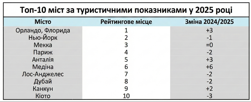 Появился рейтинг 100 лучших городов мира: кто попал в первые 10?