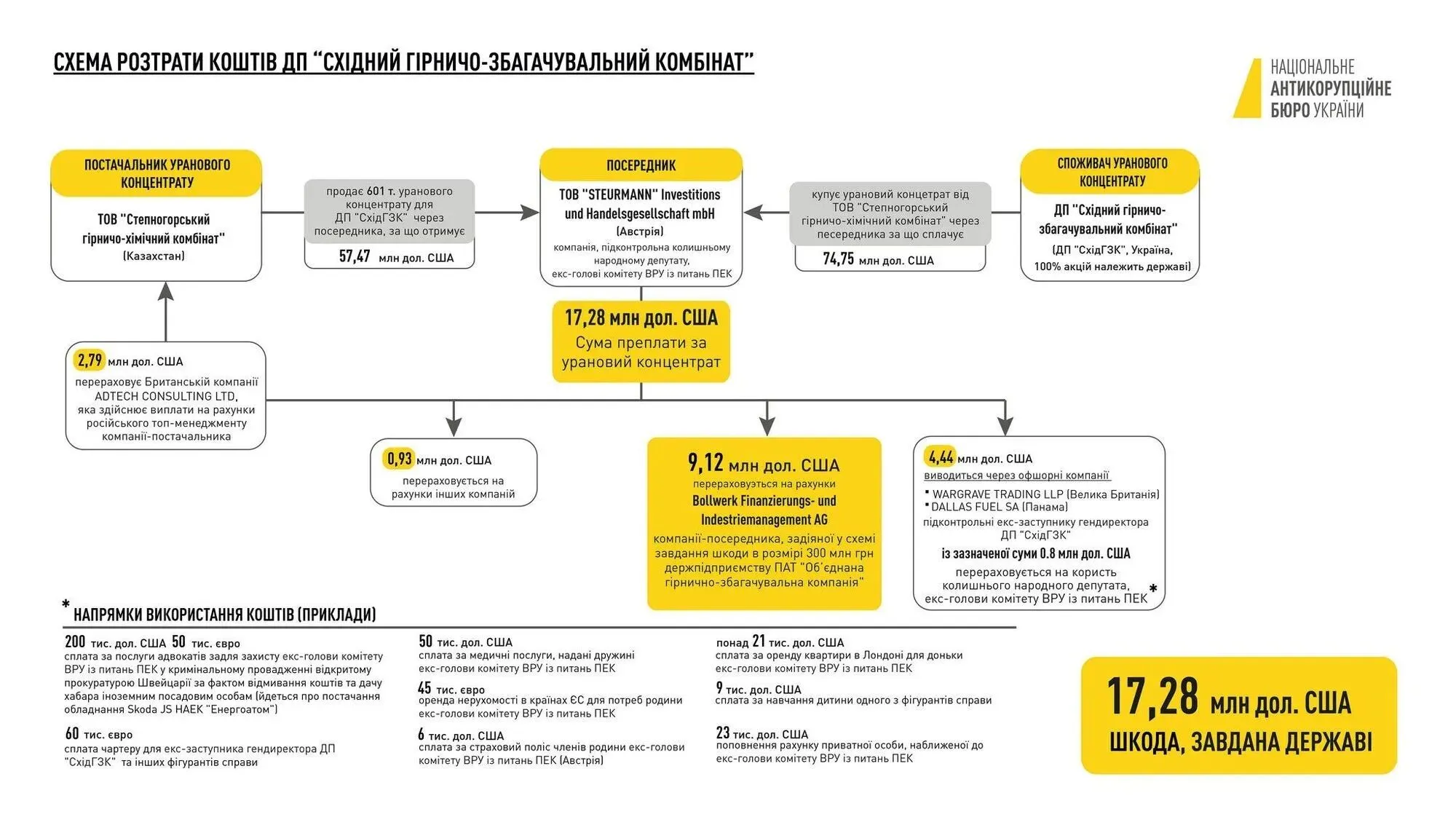 Мартыненко следит за ''Миндичгейтом'', который следствие связывает с 6,4 млн евро ''Энергоатома'', - медиа